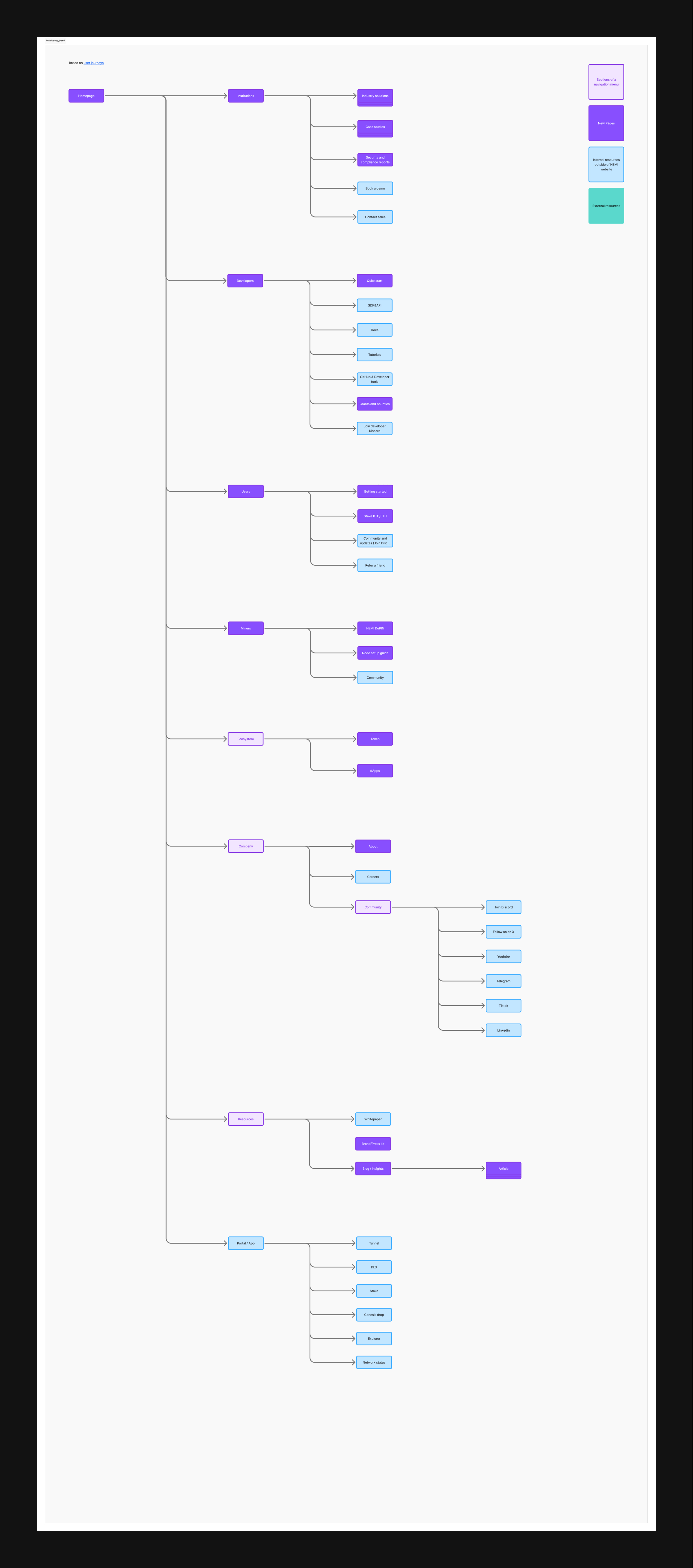 Post-MVP sitemap