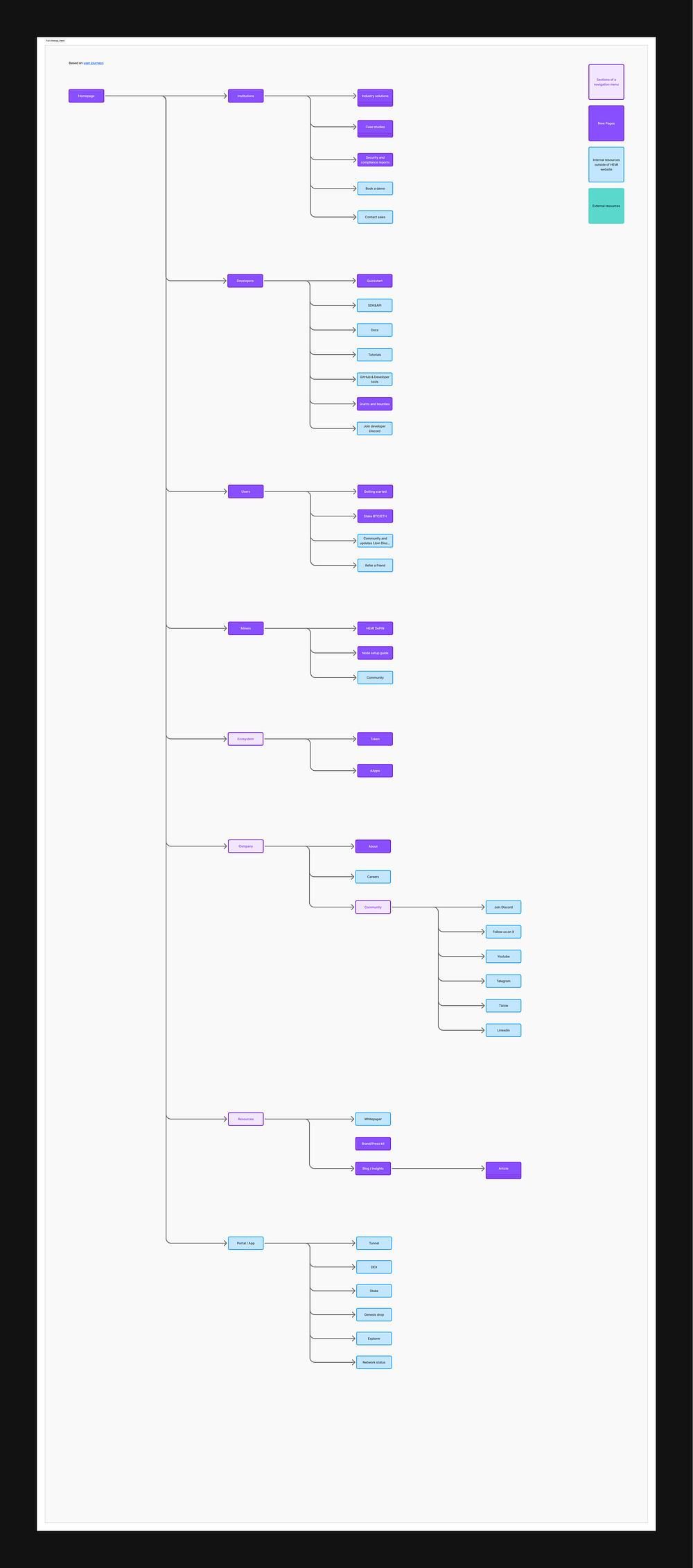 Post-MVP sitemap